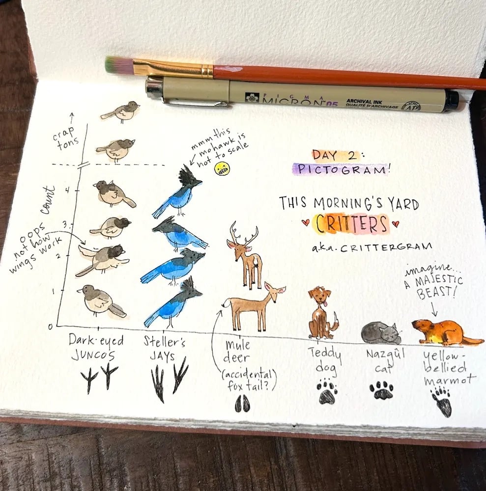 Allison Horst: "Day 2 of the #30DayChartChallenge: Pictogram! A quick count of animals in the yard over a short span yesterday morning. I love marmots and this does not do them justice. Watercolor &amp; ink," April 2 (<a href="https://bsky.app/profile/allisonhorst.bsky.social/post/3mijeeiikc223"><strong>Bluesky</strong></a>)