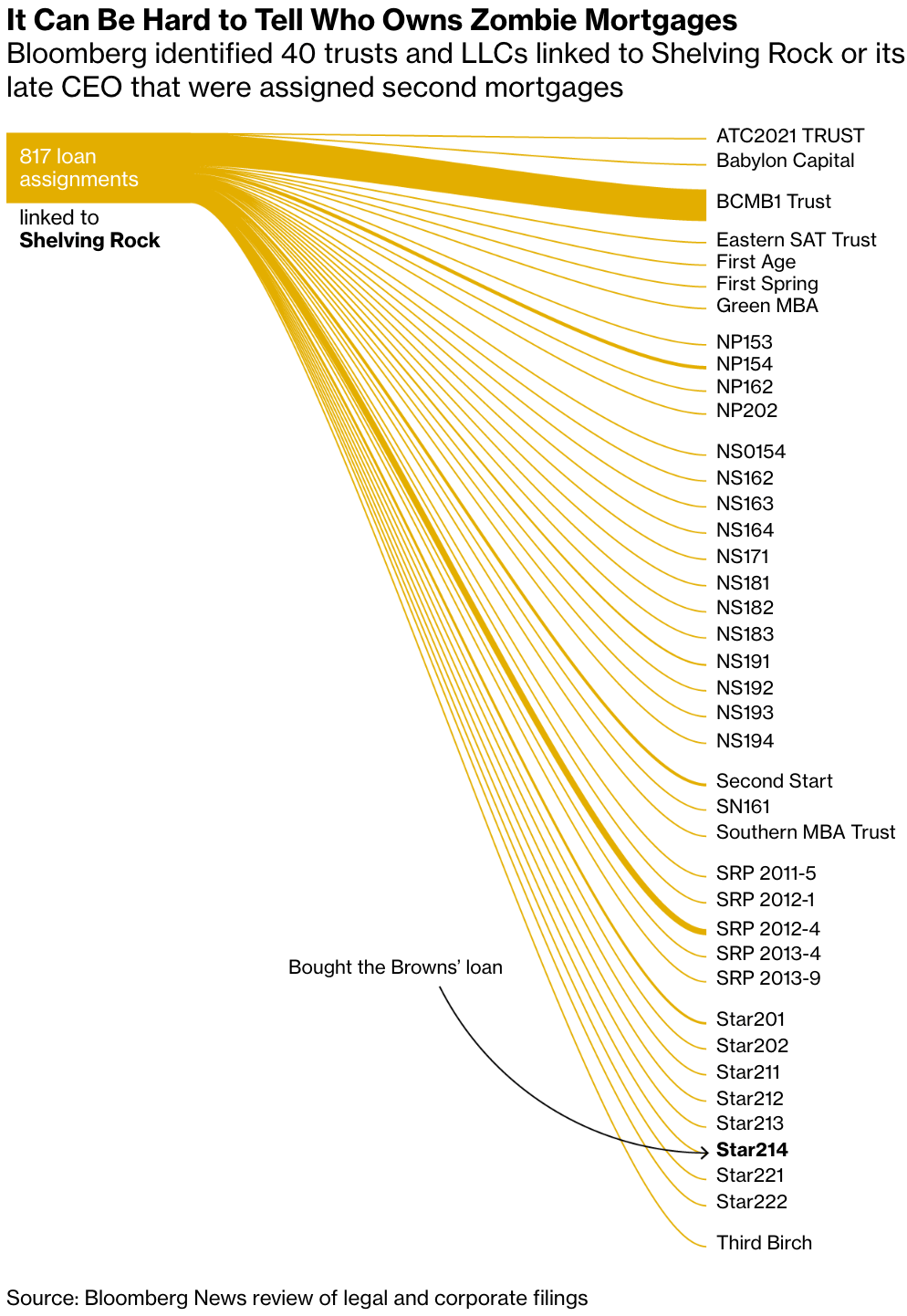 Bloomberg: <a href="https://www.bloomberg.com/graphics/2025-zombie-home-mortgage-debt-collection-investigation/?srnd=phx-graphics-v2"><strong>No Cop on the Beat</strong></a>, October 30