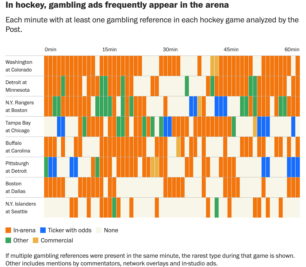 FlowingData: <a href="https://flowingdata.com/2026/05/27/sports-gambling-ads-everywhere/"><strong>Sports gambling ads everywhere</strong></a>, May 27 (<a href="https://www.washingtonpost.com/investigations/interactive/2026/05/19/post-ai-analysis-sports-tv-detected-an-excess-gambling-ads/?pwapi_token=eyJ0eXAiOiJKV1QiLCJhbGciOiJIUzI1NiJ9.eyJyZWFzb24iOiJnaWZ0IiwibmJmIjoxNzc5NzY4MDAwLCJpc3MiOiJzdWJzY3JpcHRpb25zIiwiZXhwIjoxNzgxMTUwMzk5LCJpYXQiOjE3Nzk3NjgwMDAsImp0aSI6IjZjM2ZiZDk1LWVhNjItNGVhYy1hMDU0LTYzZGQ2YWM2Mzk2ZiIsInVybCI6Imh0dHBzOi8vd3d3Lndhc2hpbmd0b25wb3N0LmNvbS9pbnZlc3RpZ2F0aW9ucy9pbnRlcmFjdGl2ZS8yMDI2LzA1LzE5L3Bvc3QtYWktYW5hbHlzaXMtc3BvcnRzLXR2LWRldGVjdGVkLWFuLWV4Y2Vzcy1nYW1ibGluZy1hZHMvIn0.gRYNFi6hejm6BSNuQkYZA5dGYUqis_0TsLBipZ0zmBg&amp;itid=gfta"><strong>project website</strong></a>)