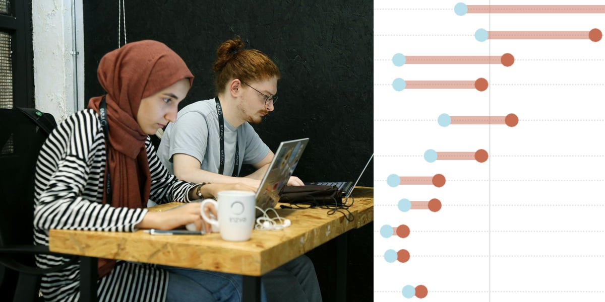 The Ai Gender Gap Datawrapper Blog