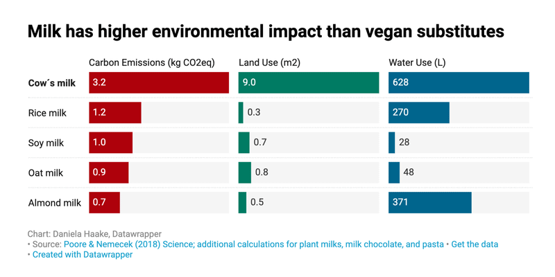 Which milk has the smallest impact on the planet? | Datawrapper Blog