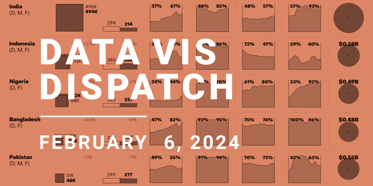 Data Vis Dispatch, February 6 | Datawrapper Blog