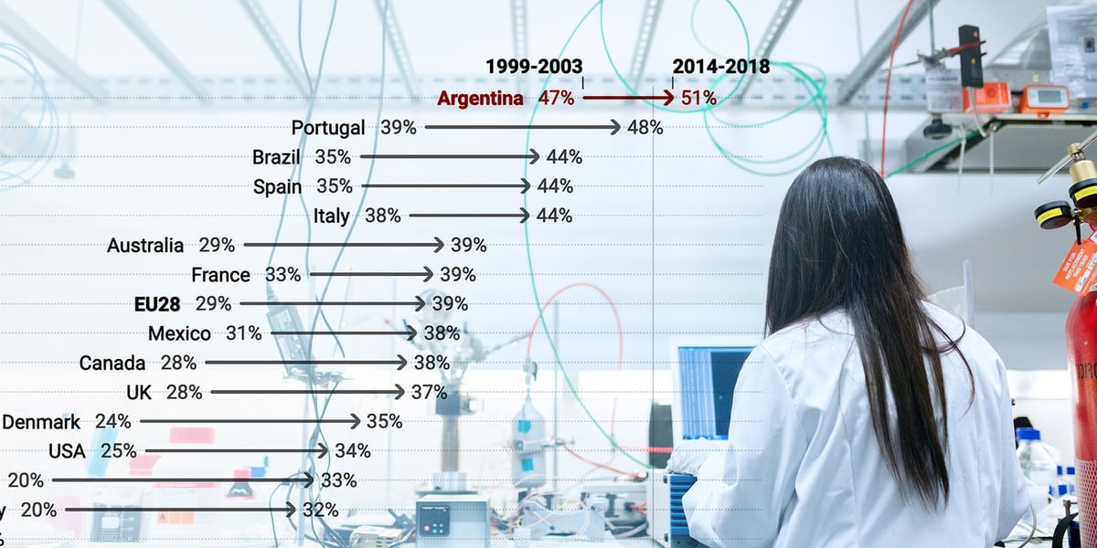 Is science still a man’s world? | Datawrapper Blog