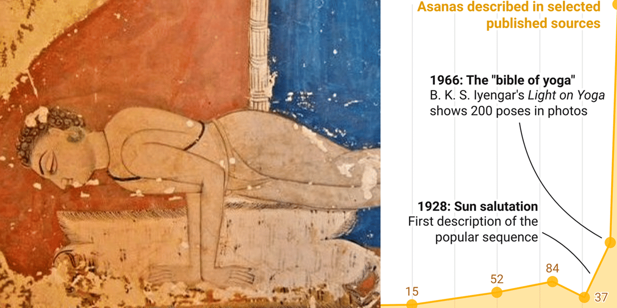 A very fuzzy history of yoga poses | Datawrapper Blog