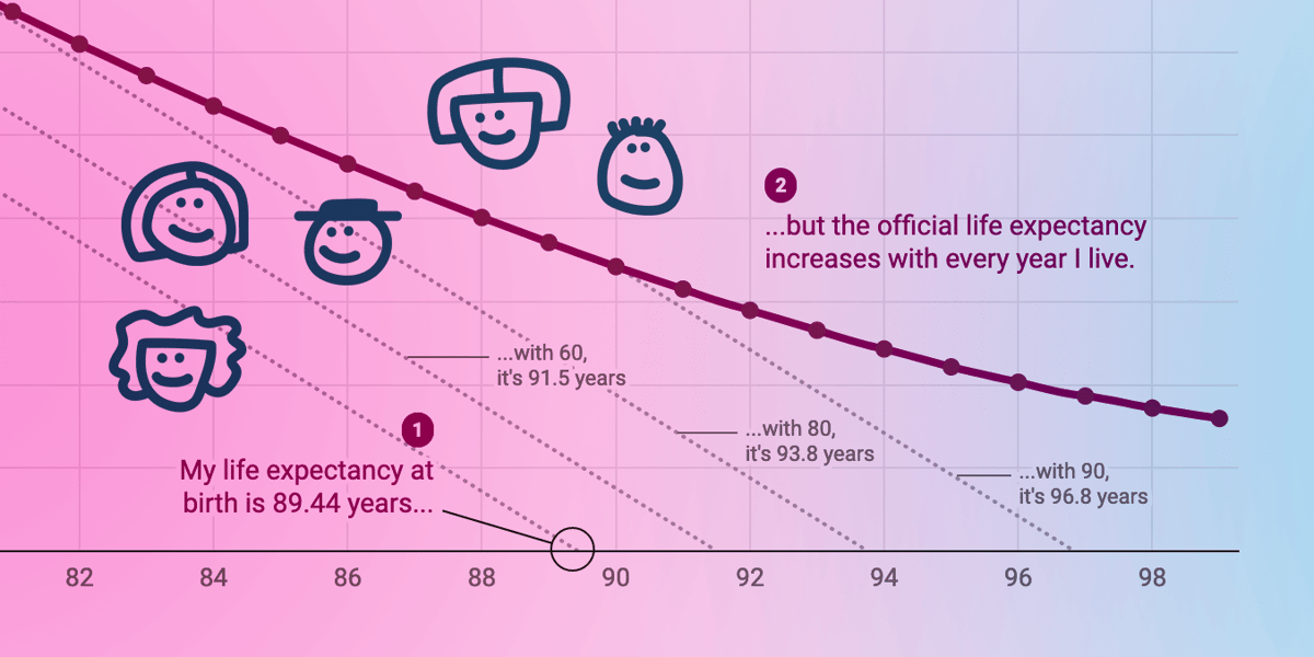 The older you get, the higher your life expectancy | Datawrapper Blog
