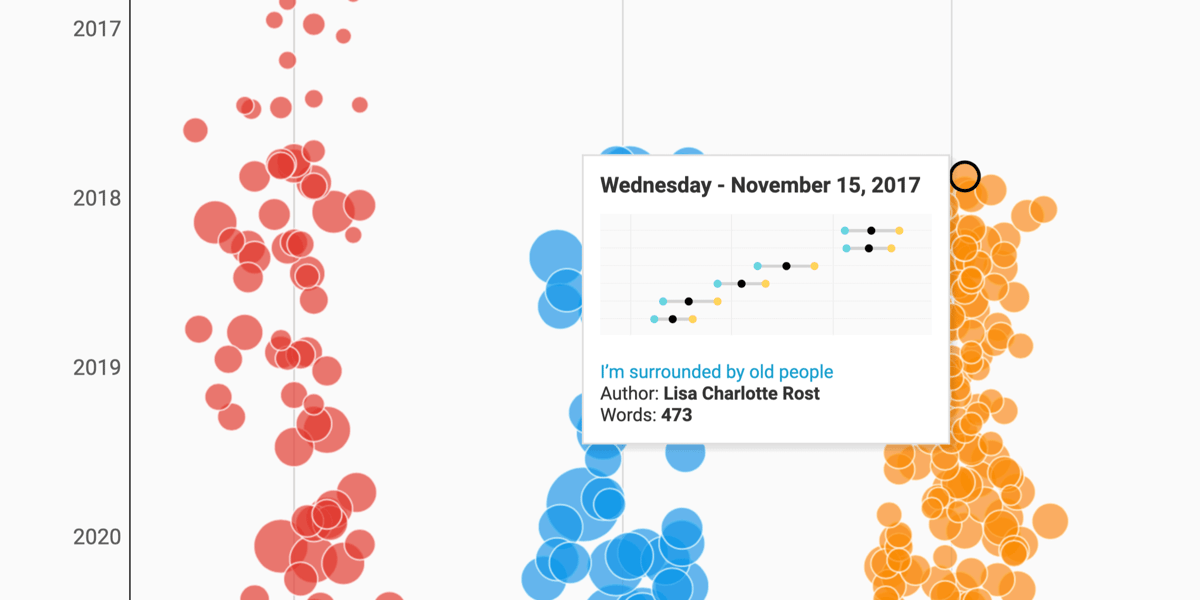 200 000 Words Later Datawrapper Blog