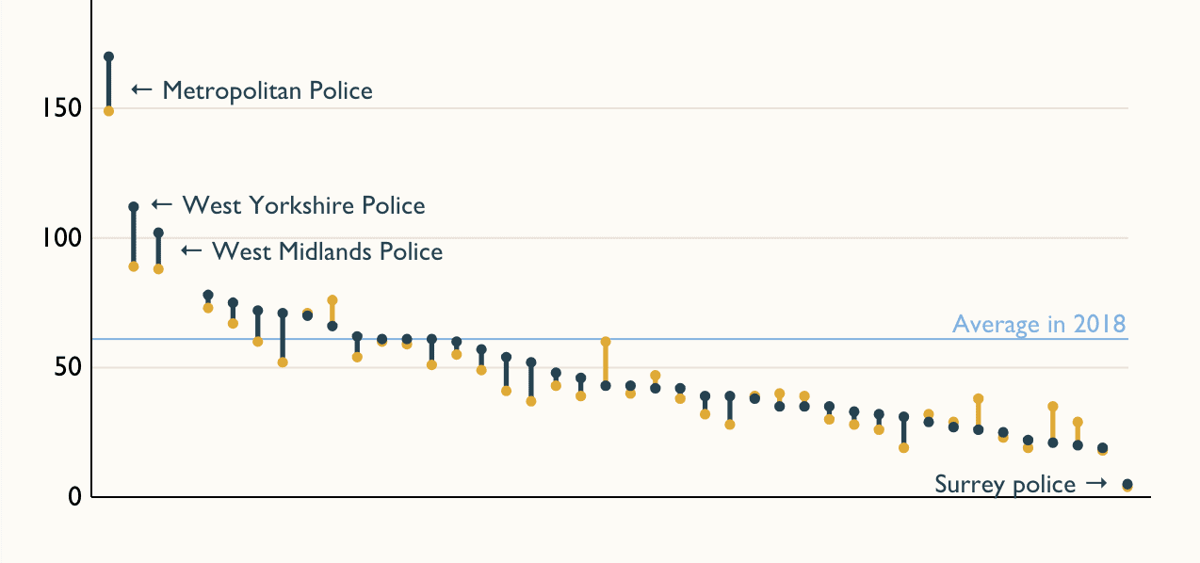 A very complicated simple range plot | Datawrapper Blog